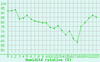 Courbe de l'humidit relative pour Sallles d'Aude (11)