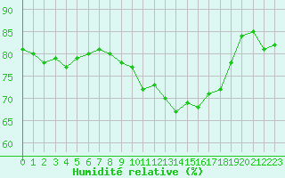 Courbe de l'humidit relative pour Les Herbiers (85)