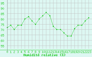 Courbe de l'humidit relative pour La Baeza (Esp)