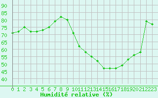Courbe de l'humidit relative pour Orlans (45)