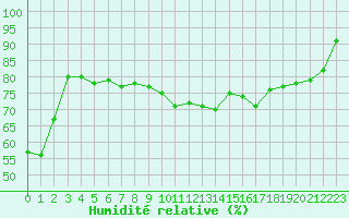 Courbe de l'humidit relative pour Rodez (12)