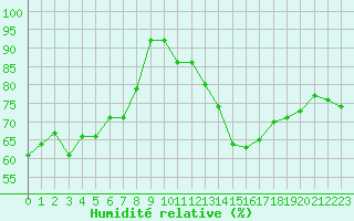 Courbe de l'humidit relative pour Pointe de Chassiron (17)