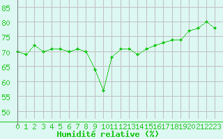 Courbe de l'humidit relative pour Nice (06)