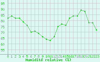 Courbe de l'humidit relative pour Cap Bar (66)