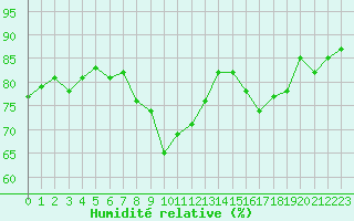 Courbe de l'humidit relative pour Voiron (38)