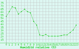 Courbe de l'humidit relative pour Lhospitalet (46)