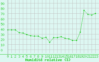 Courbe de l'humidit relative pour Solenzara - Base arienne (2B)