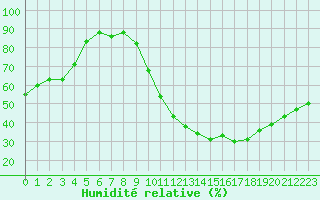 Courbe de l'humidit relative pour Ste (34)