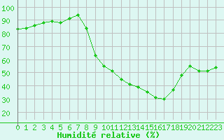 Courbe de l'humidit relative pour Villefontaine (38)
