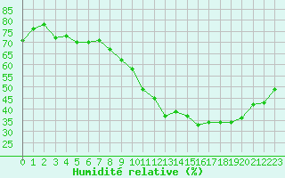 Courbe de l'humidit relative pour Orange (84)