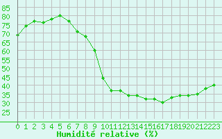 Courbe de l'humidit relative pour Lyon - Saint-Exupry (69)