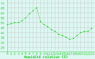 Courbe de l'humidit relative pour Ruffiac (47)