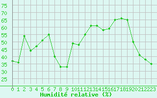 Courbe de l'humidit relative pour Mont-Aigoual (30)