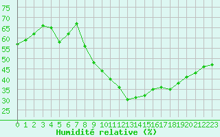 Courbe de l'humidit relative pour Aubenas - Lanas (07)