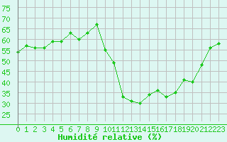 Courbe de l'humidit relative pour Gap-Sud (05)