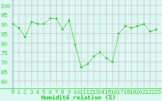 Courbe de l'humidit relative pour Calvi (2B)