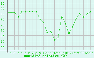 Courbe de l'humidit relative pour Sainte-Genevive-des-Bois (91)