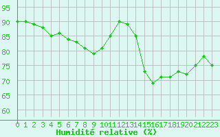 Courbe de l'humidit relative pour Brugge (Be)