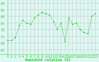 Courbe de l'humidit relative pour Saint-Nazaire (44)