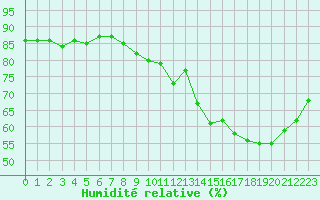 Courbe de l'humidit relative pour Beaucroissant (38)