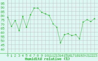 Courbe de l'humidit relative pour Ile du Levant (83)