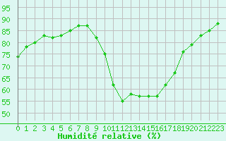 Courbe de l'humidit relative pour Als (30)