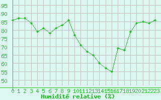 Courbe de l'humidit relative pour Le Havre - Octeville (76)