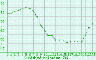 Courbe de l'humidit relative pour Millau - Soulobres (12)