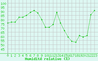 Courbe de l'humidit relative pour Tarbes (65)