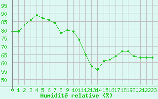 Courbe de l'humidit relative pour Le Mans (72)