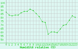 Courbe de l'humidit relative pour Metz (57)