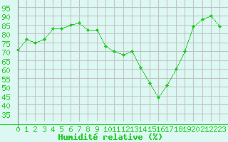 Courbe de l'humidit relative pour Pointe de Chassiron (17)