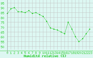 Courbe de l'humidit relative pour Biache-Saint-Vaast (62)