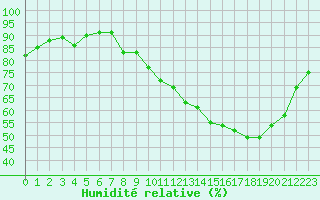 Courbe de l'humidit relative pour Coulommes-et-Marqueny (08)