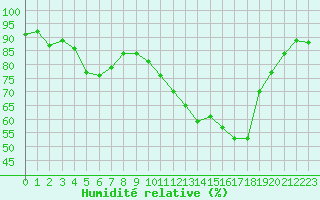 Courbe de l'humidit relative pour Guret Saint-Laurent (23)