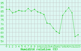 Courbe de l'humidit relative pour Voiron (38)