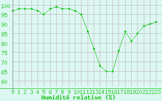 Courbe de l'humidit relative pour Orly (91)