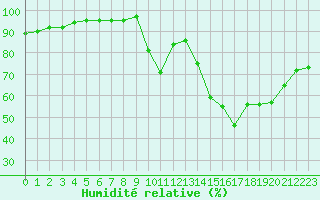 Courbe de l'humidit relative pour Saint-Maximin-la-Sainte-Baume (83)
