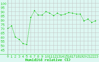 Courbe de l'humidit relative pour Aix-en-Provence (13)