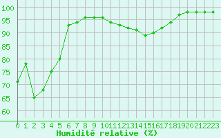 Courbe de l'humidit relative pour Saint-Mdard-d'Aunis (17)