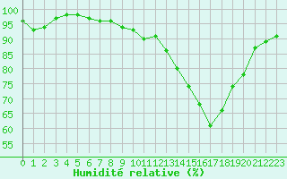 Courbe de l'humidit relative pour Ble / Mulhouse (68)
