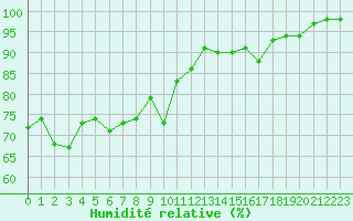 Courbe de l'humidit relative pour Cap Bar (66)