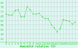 Courbe de l'humidit relative pour Mont-Saint-Vincent (71)