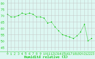 Courbe de l'humidit relative pour Sallanches (74)
