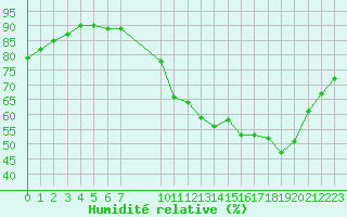 Courbe de l'humidit relative pour Cernay (86)