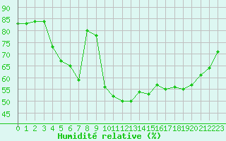 Courbe de l'humidit relative pour Ajaccio - Campo dell'Oro (2A)