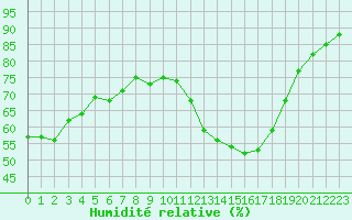 Courbe de l'humidit relative pour Albert-Bray (80)