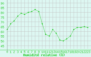 Courbe de l'humidit relative pour Narbonne-Ouest (11)