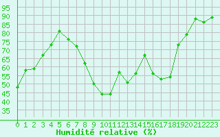 Courbe de l'humidit relative pour Hyres (83)