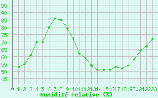 Courbe de l'humidit relative pour Le Luc (83)